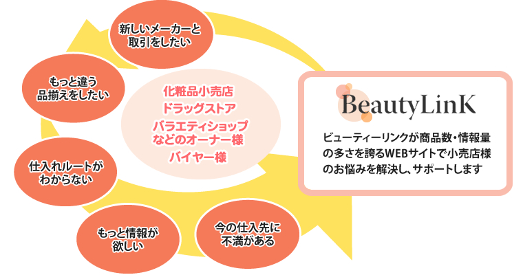 ビューティーリンクが商品数・情報量の多さを誇るWEBサイトで、小売店様のお悩みを解決し、サポート。